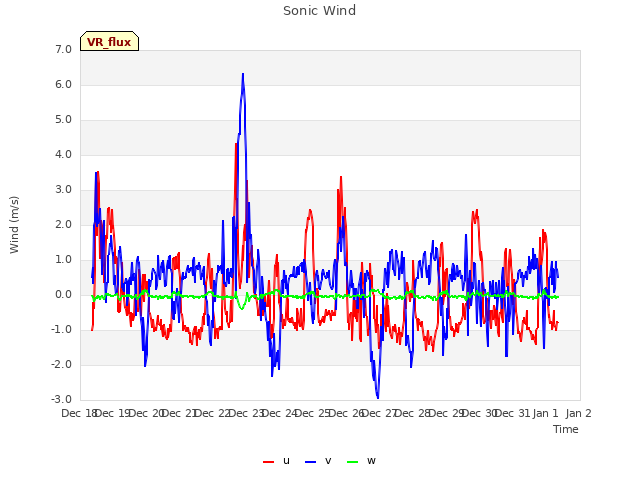 plot of Sonic Wind