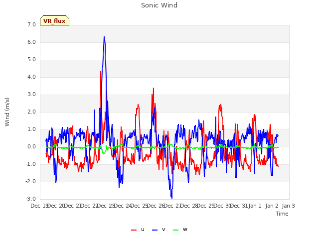 plot of Sonic Wind