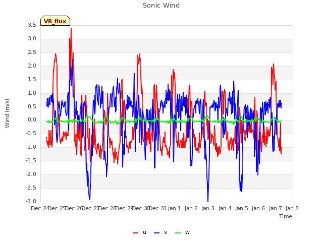 plot of Sonic Wind