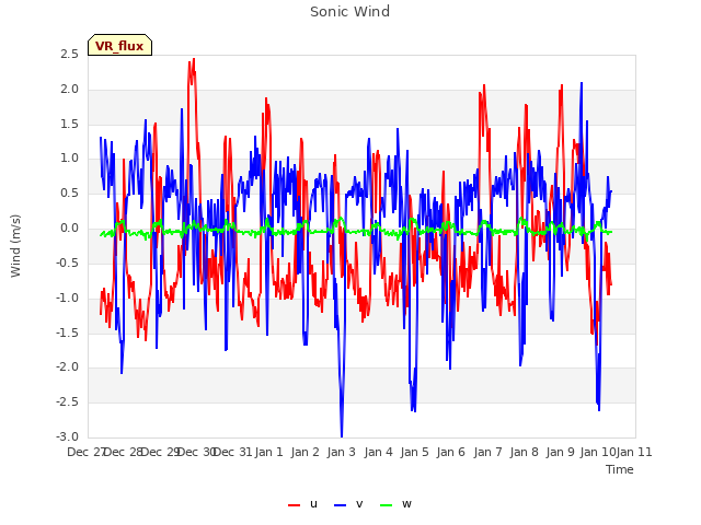 plot of Sonic Wind