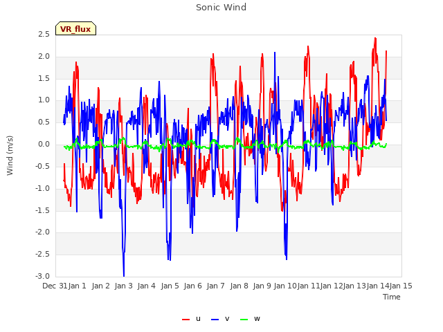 plot of Sonic Wind