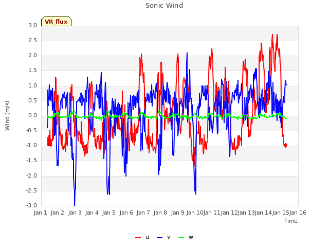 plot of Sonic Wind