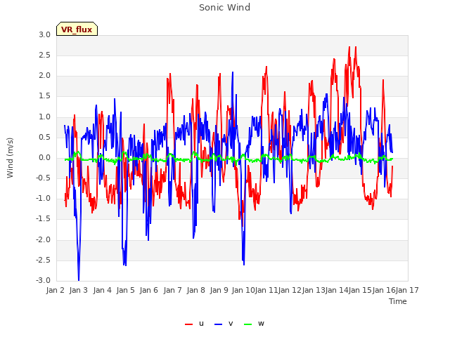 plot of Sonic Wind