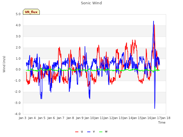 plot of Sonic Wind