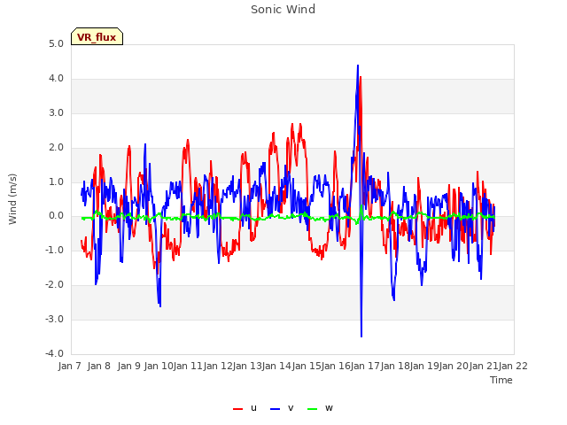 plot of Sonic Wind