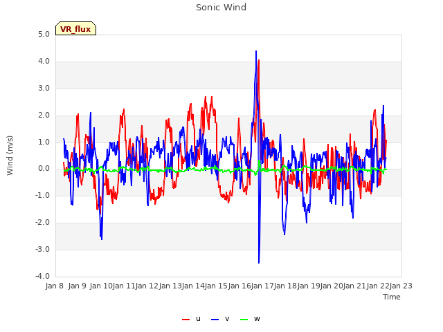 plot of Sonic Wind