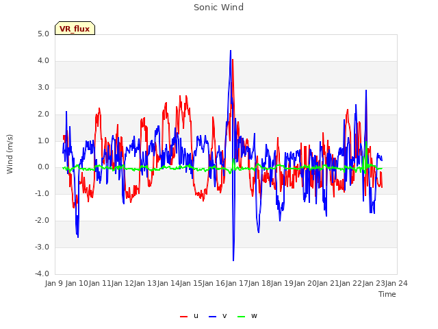 plot of Sonic Wind