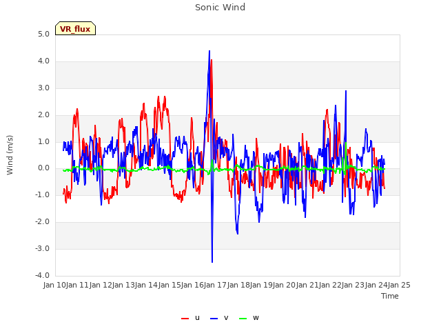 plot of Sonic Wind