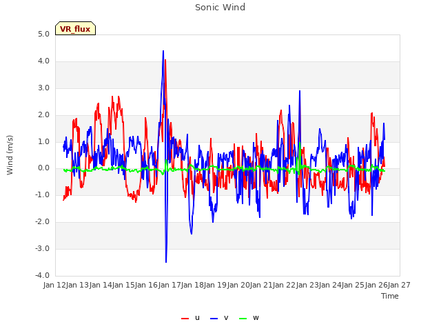 plot of Sonic Wind