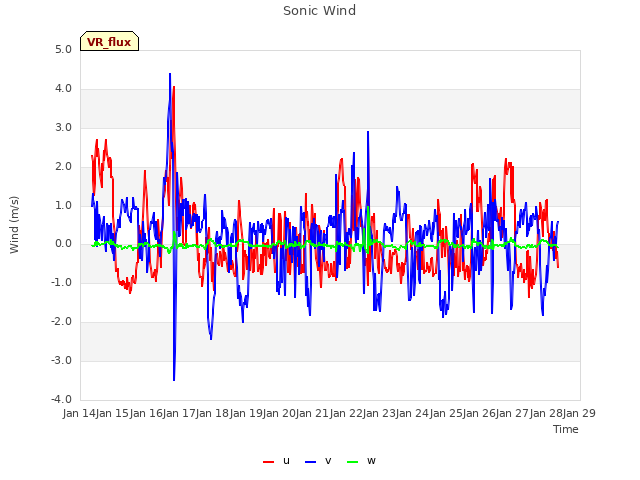 plot of Sonic Wind