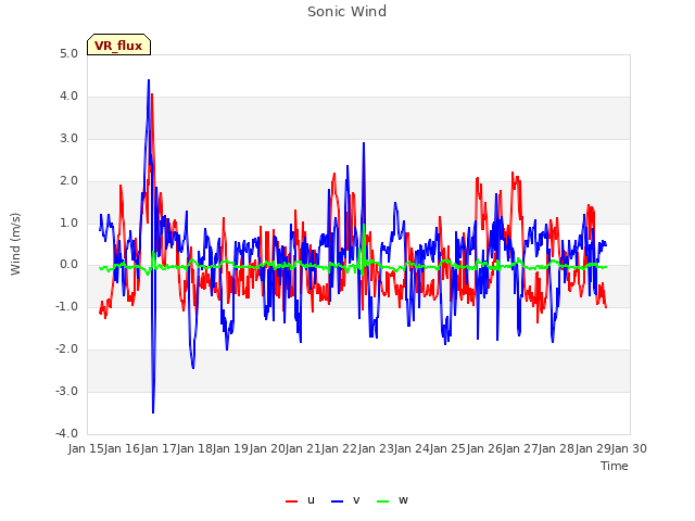 plot of Sonic Wind