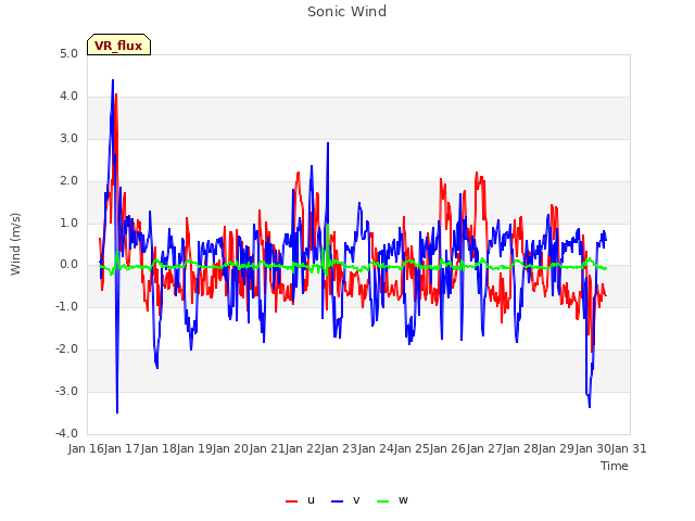 plot of Sonic Wind