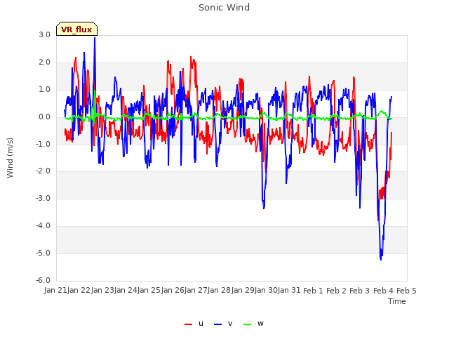 plot of Sonic Wind