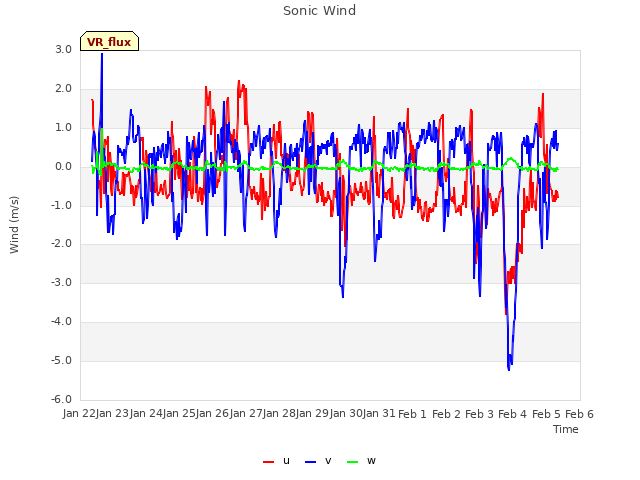 plot of Sonic Wind