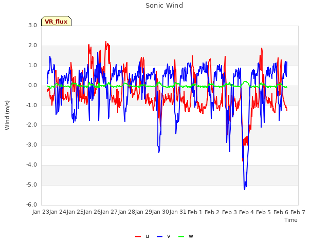 plot of Sonic Wind