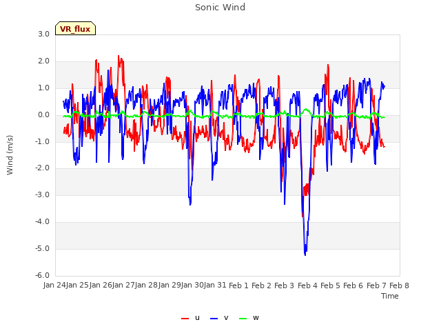 plot of Sonic Wind