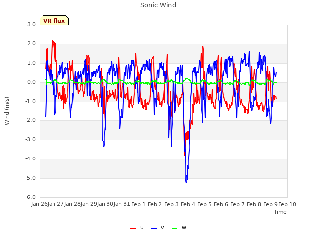 plot of Sonic Wind