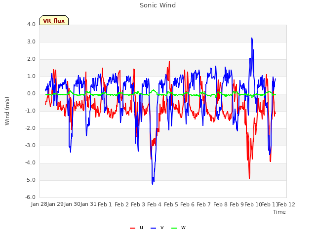 plot of Sonic Wind