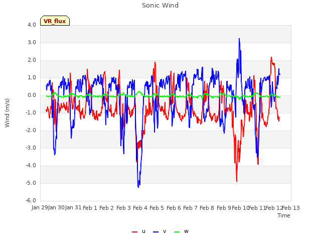 plot of Sonic Wind