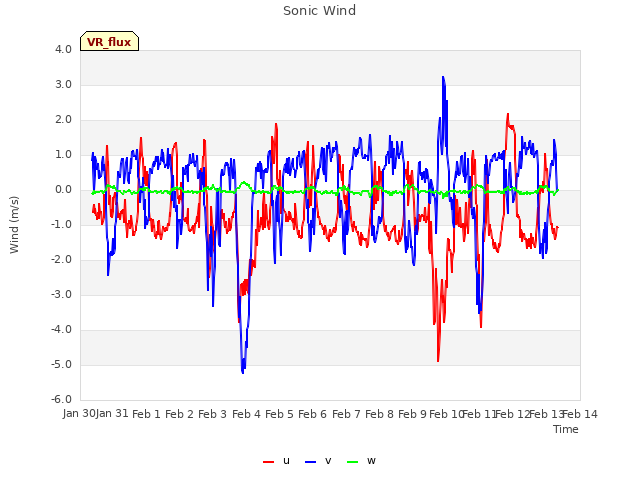 plot of Sonic Wind