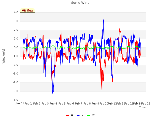 plot of Sonic Wind