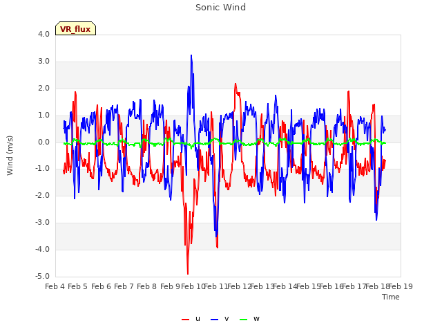 plot of Sonic Wind