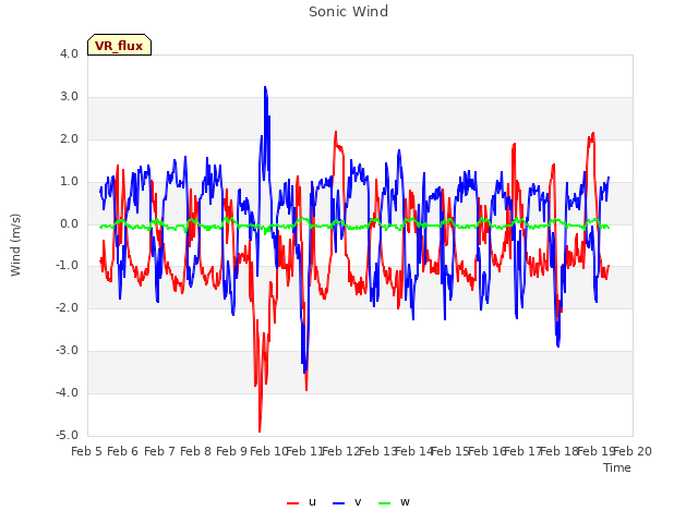 plot of Sonic Wind