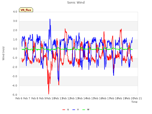 plot of Sonic Wind