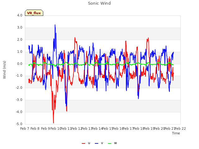 plot of Sonic Wind