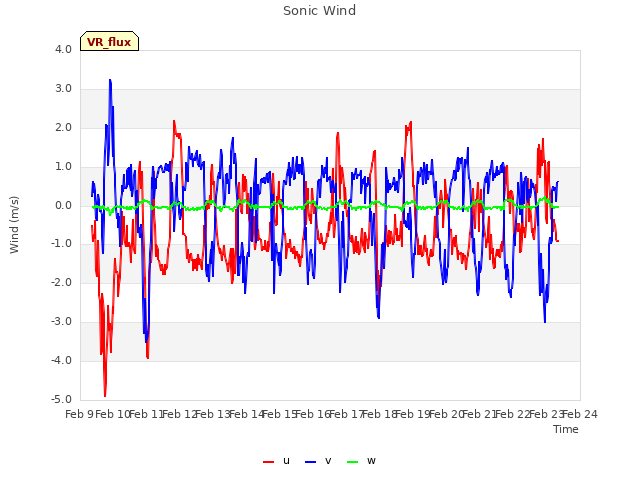 plot of Sonic Wind