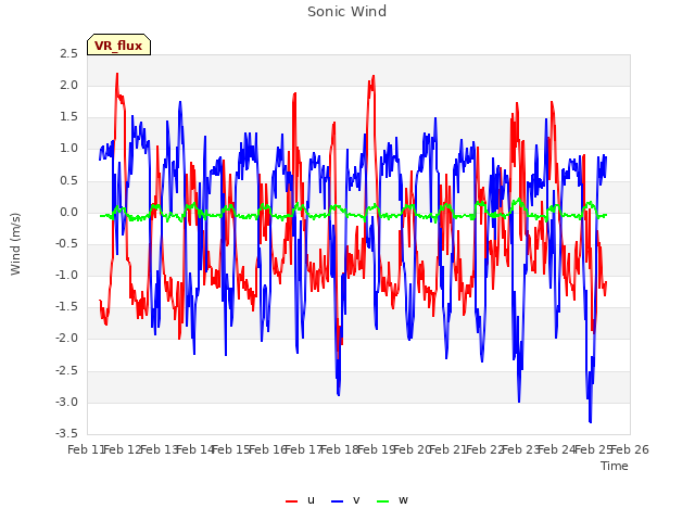 plot of Sonic Wind