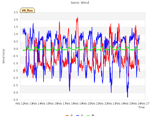 plot of Sonic Wind