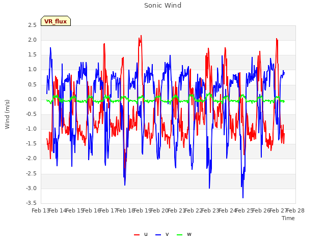 plot of Sonic Wind