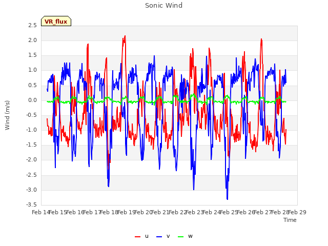 plot of Sonic Wind