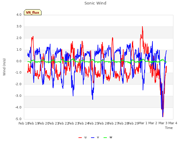 plot of Sonic Wind