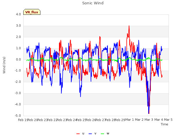 plot of Sonic Wind