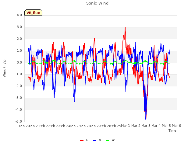 plot of Sonic Wind