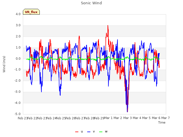 plot of Sonic Wind