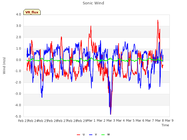 plot of Sonic Wind