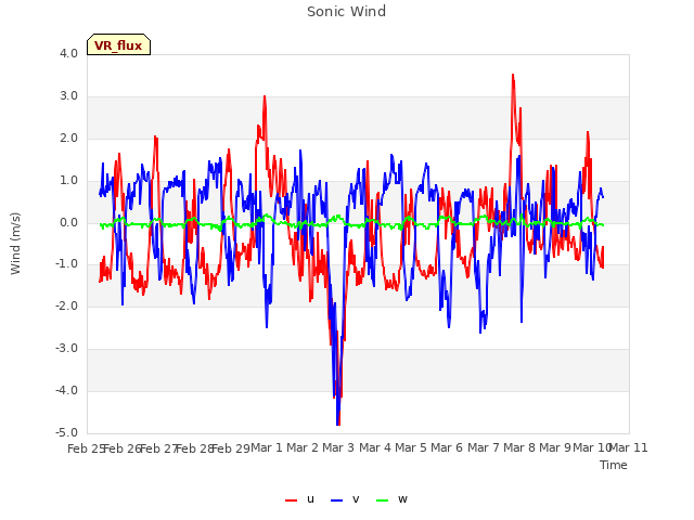 plot of Sonic Wind