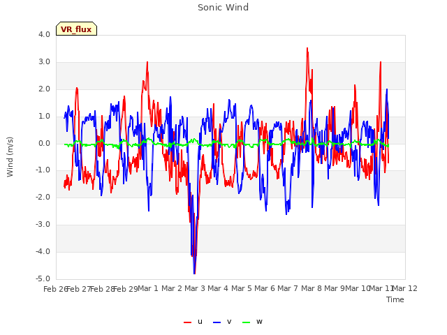 plot of Sonic Wind