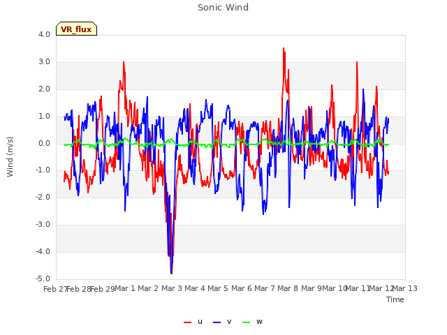 plot of Sonic Wind