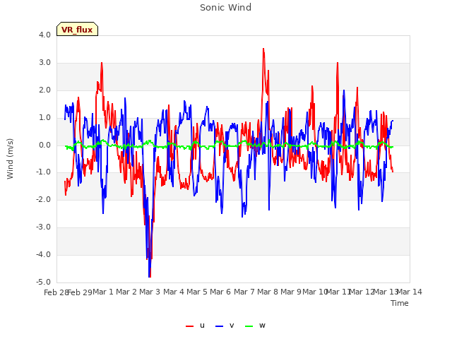 plot of Sonic Wind