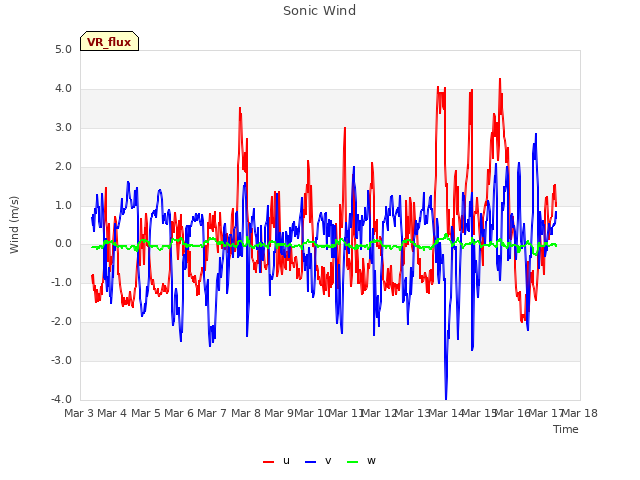 plot of Sonic Wind