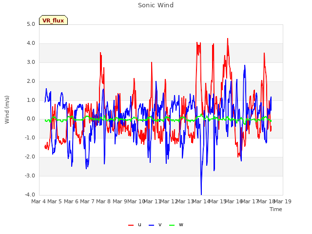 plot of Sonic Wind