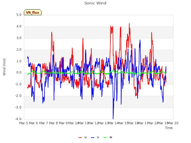 plot of Sonic Wind