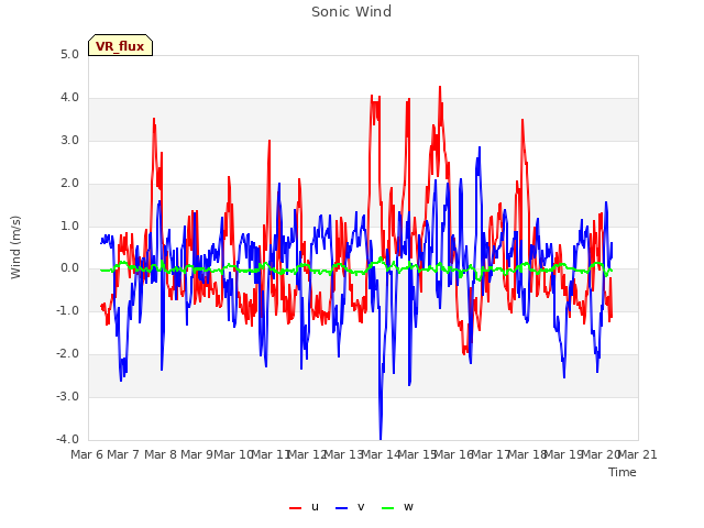 plot of Sonic Wind