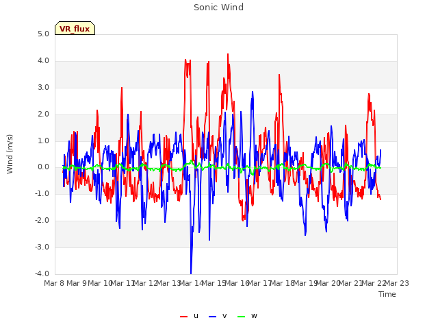 plot of Sonic Wind