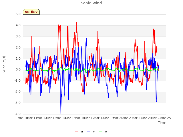 plot of Sonic Wind