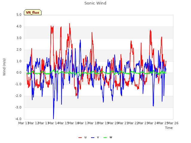 plot of Sonic Wind